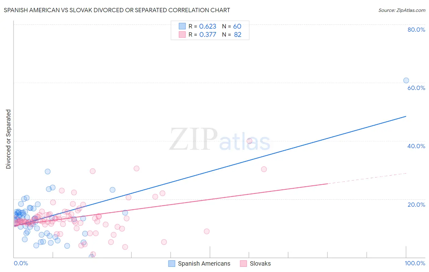Spanish American vs Slovak Divorced or Separated