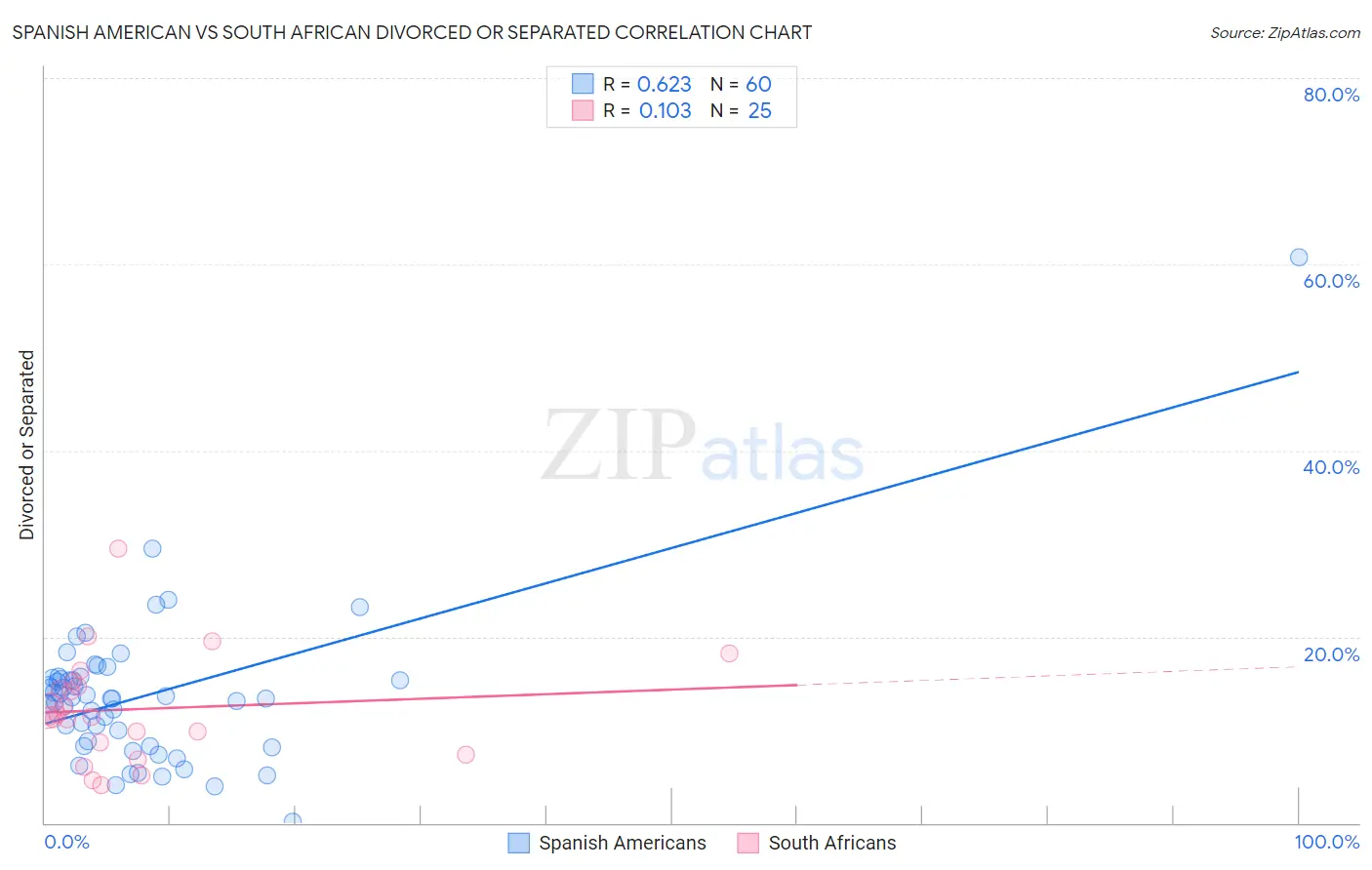 Spanish American vs South African Divorced or Separated
