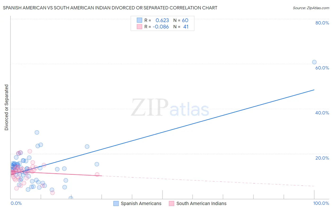 Spanish American vs South American Indian Divorced or Separated