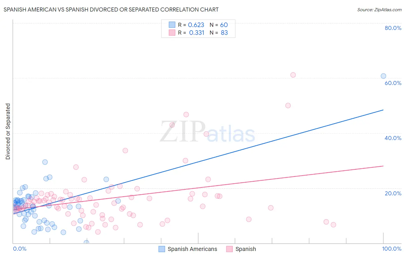Spanish American vs Spanish Divorced or Separated