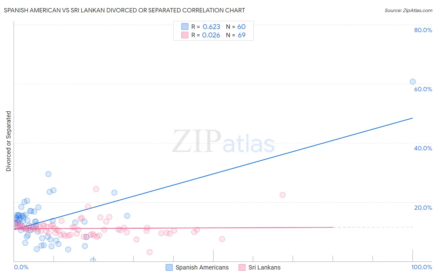 Spanish American vs Sri Lankan Divorced or Separated
