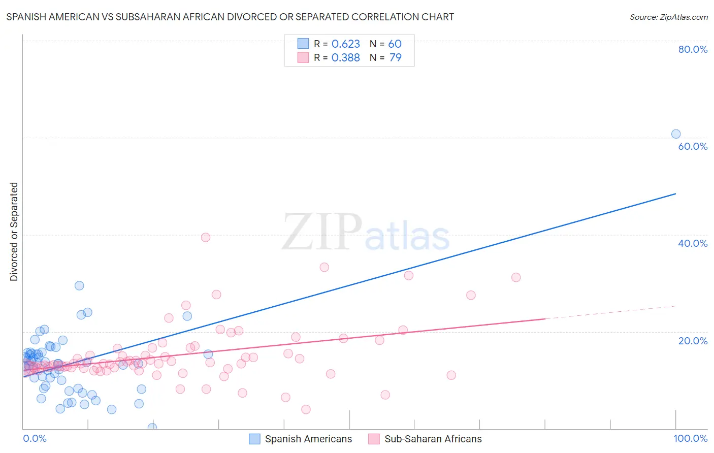 Spanish American vs Subsaharan African Divorced or Separated