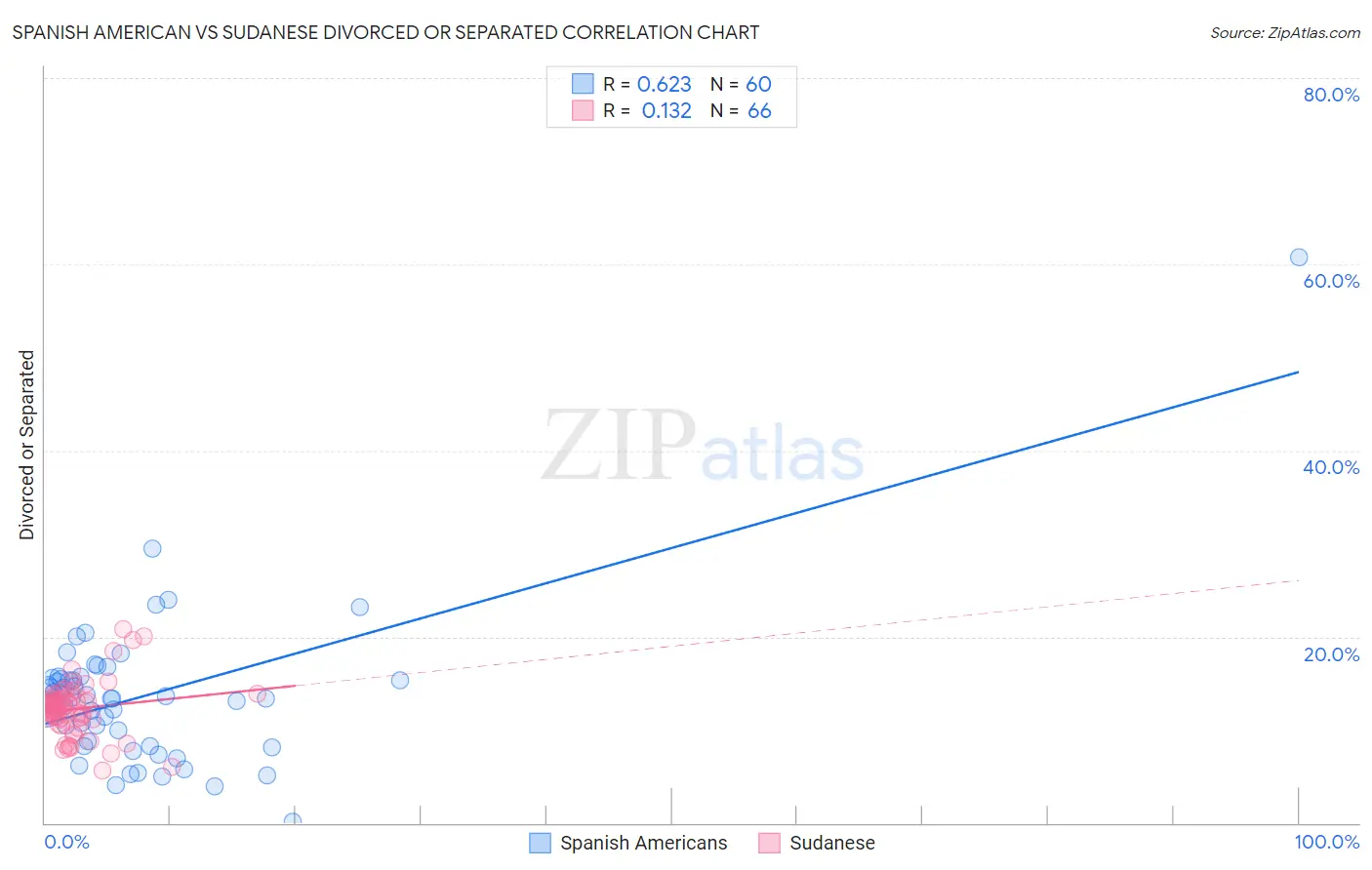 Spanish American vs Sudanese Divorced or Separated