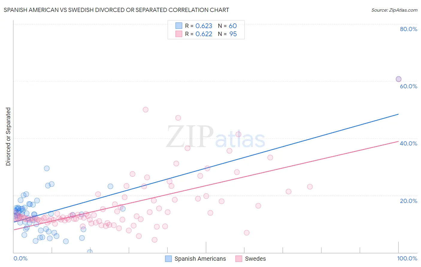 Spanish American vs Swedish Divorced or Separated