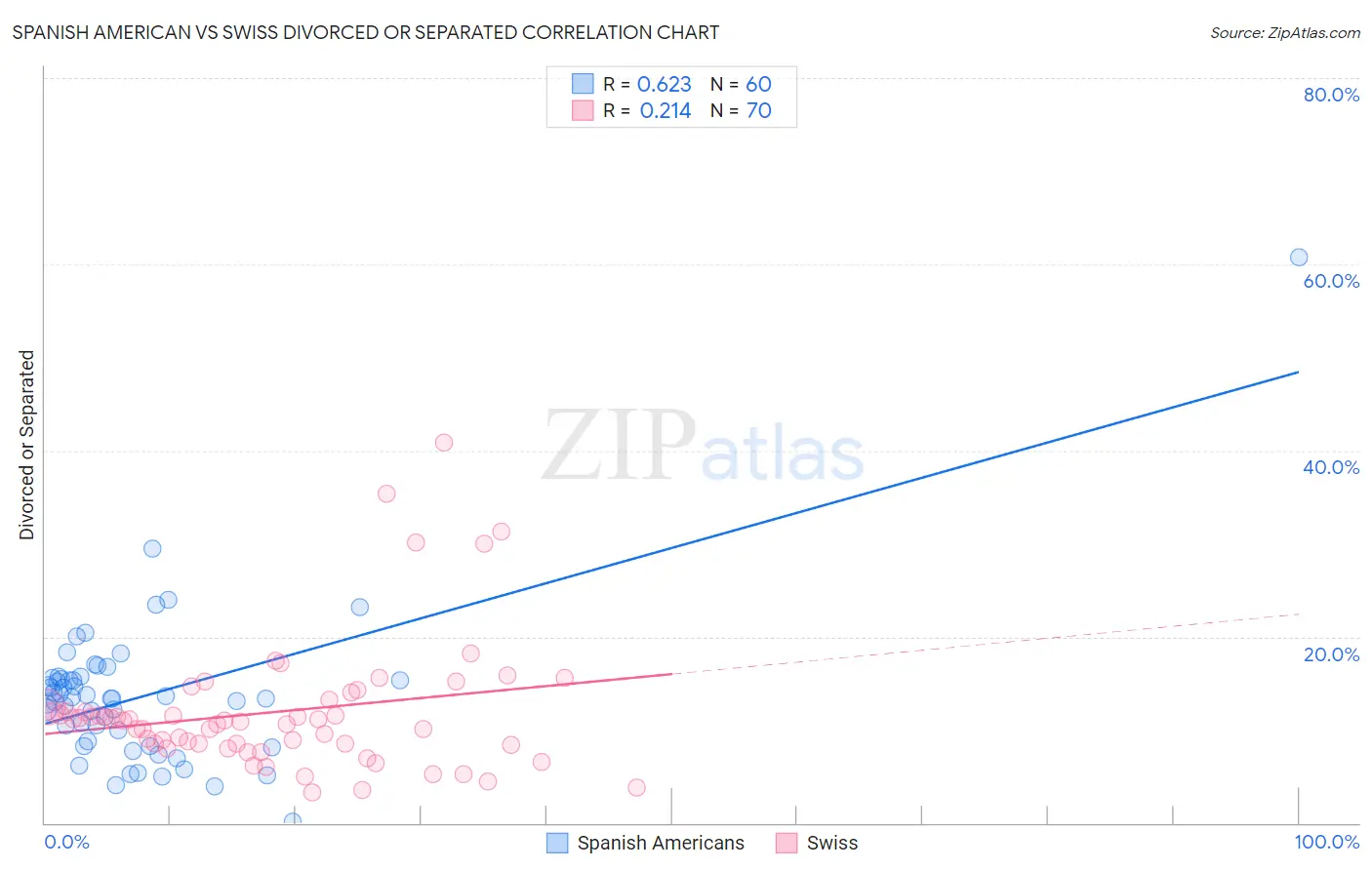 Spanish American vs Swiss Divorced or Separated