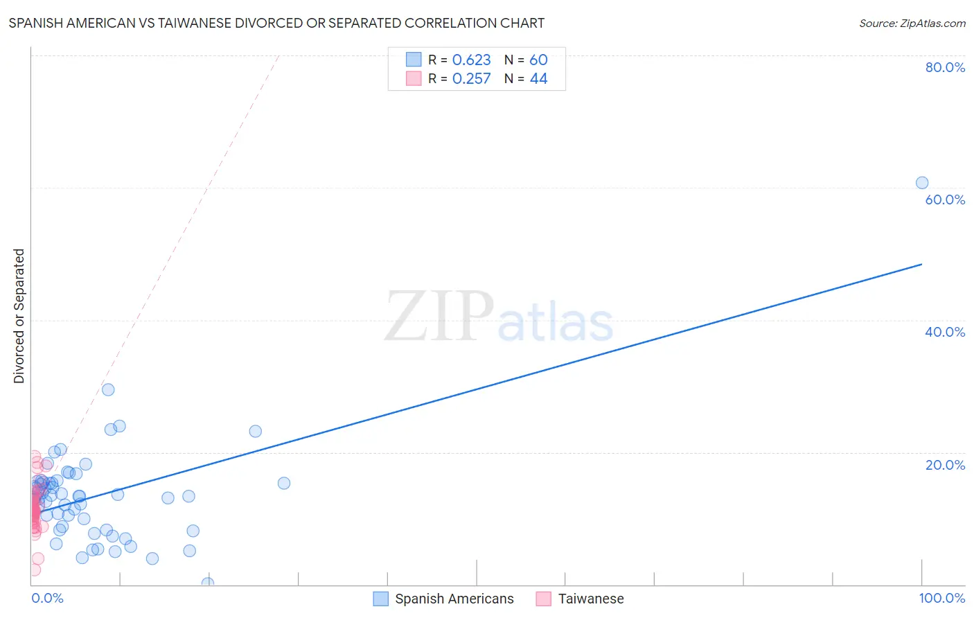 Spanish American vs Taiwanese Divorced or Separated