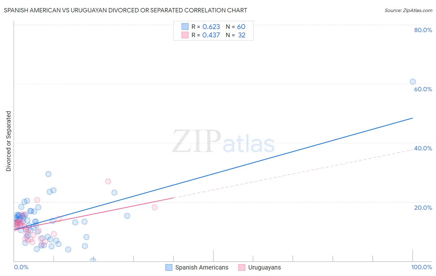Spanish American vs Uruguayan Divorced or Separated