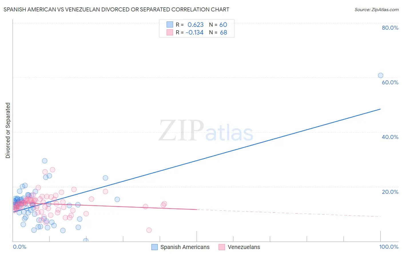 Spanish American vs Venezuelan Divorced or Separated