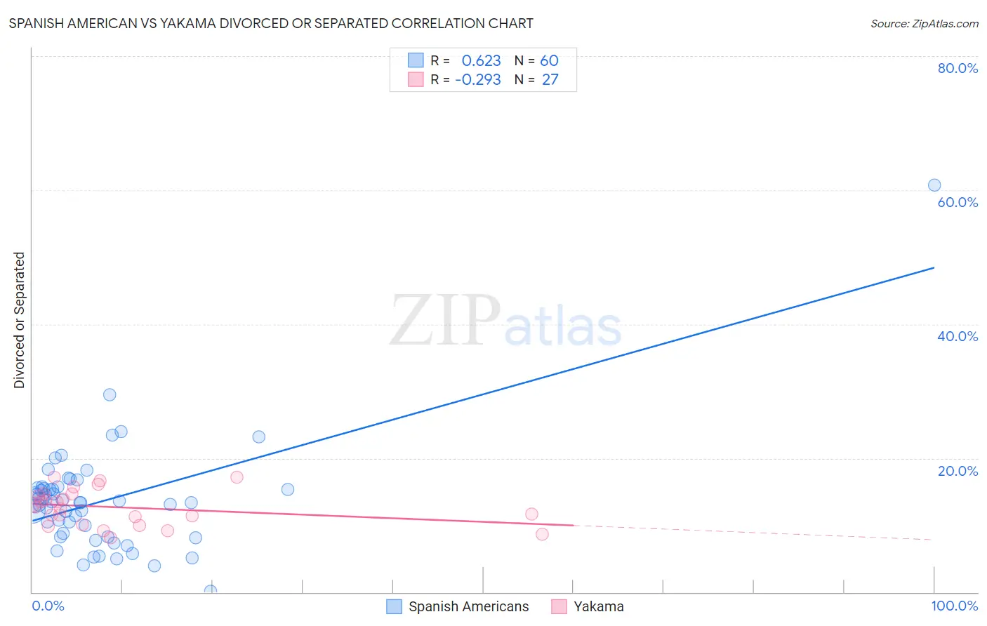 Spanish American vs Yakama Divorced or Separated
