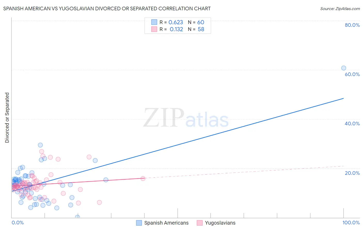Spanish American vs Yugoslavian Divorced or Separated