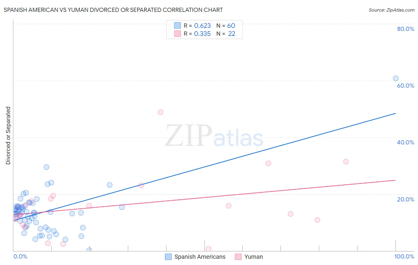 Spanish American vs Yuman Divorced or Separated