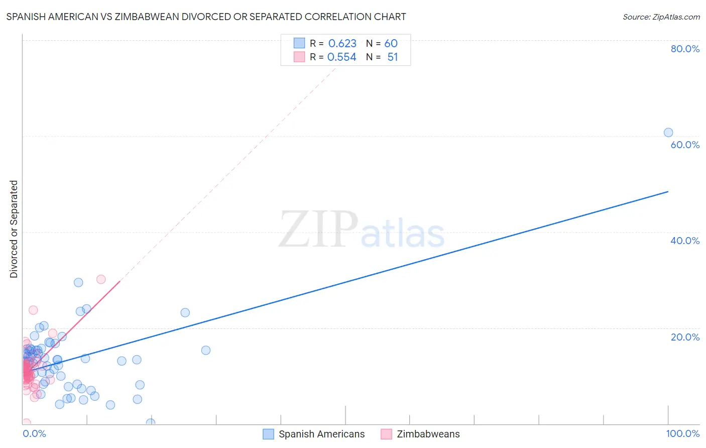 Spanish American vs Zimbabwean Divorced or Separated