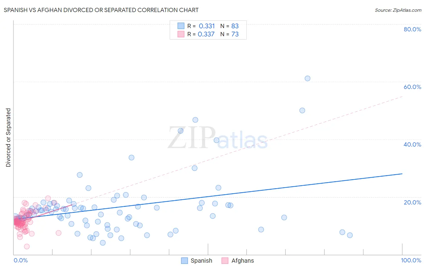 Spanish vs Afghan Divorced or Separated