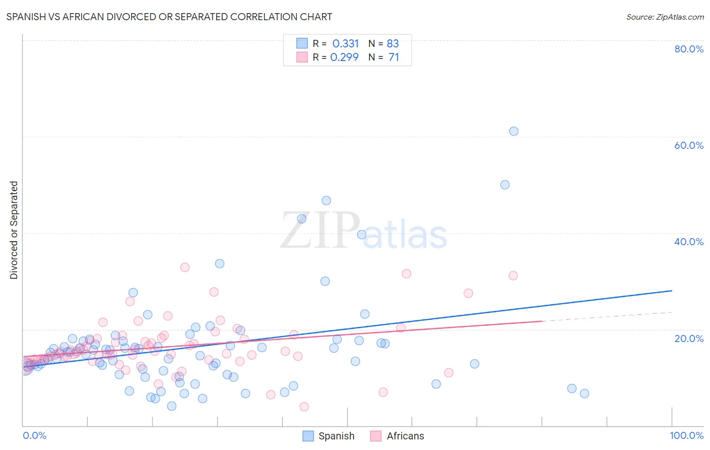 Spanish vs African Divorced or Separated