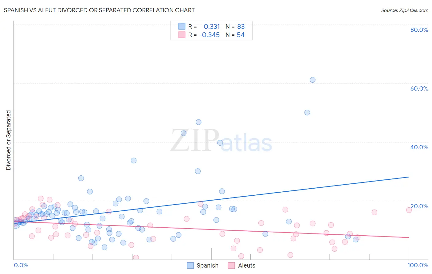 Spanish vs Aleut Divorced or Separated