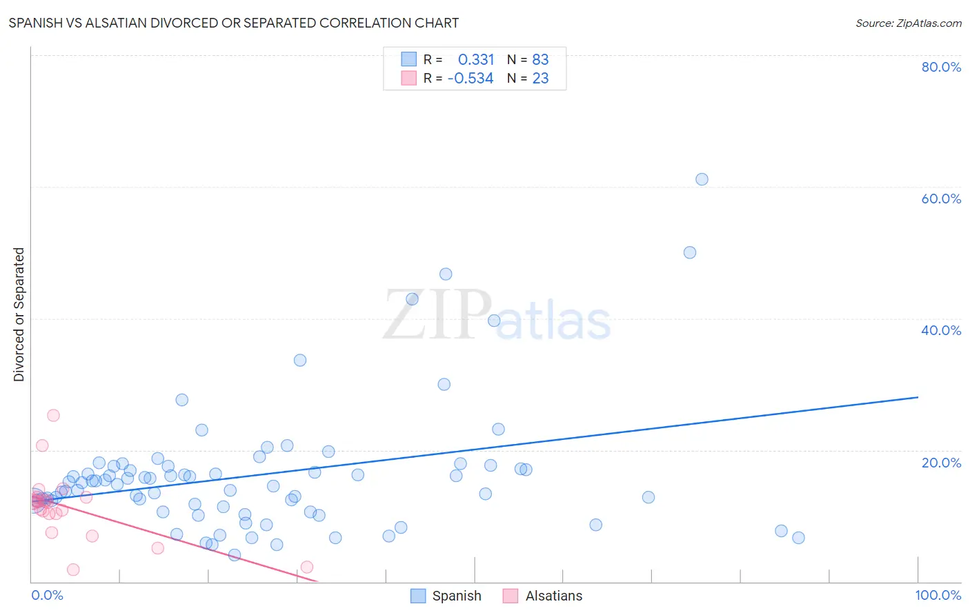 Spanish vs Alsatian Divorced or Separated