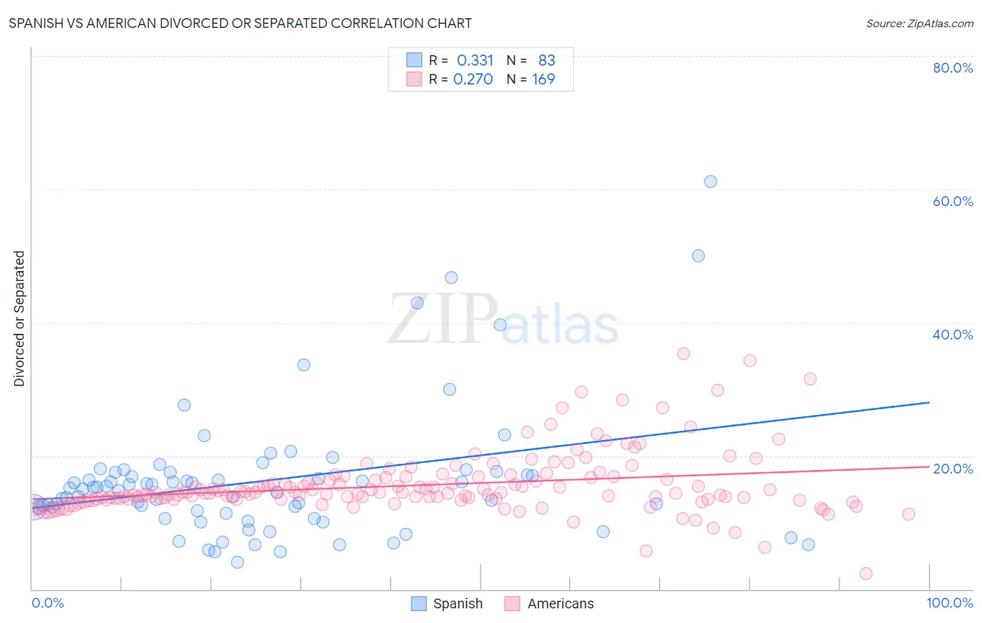 Spanish vs American Divorced or Separated