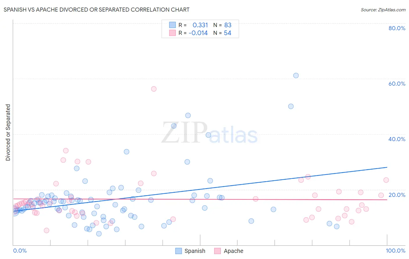 Spanish vs Apache Divorced or Separated