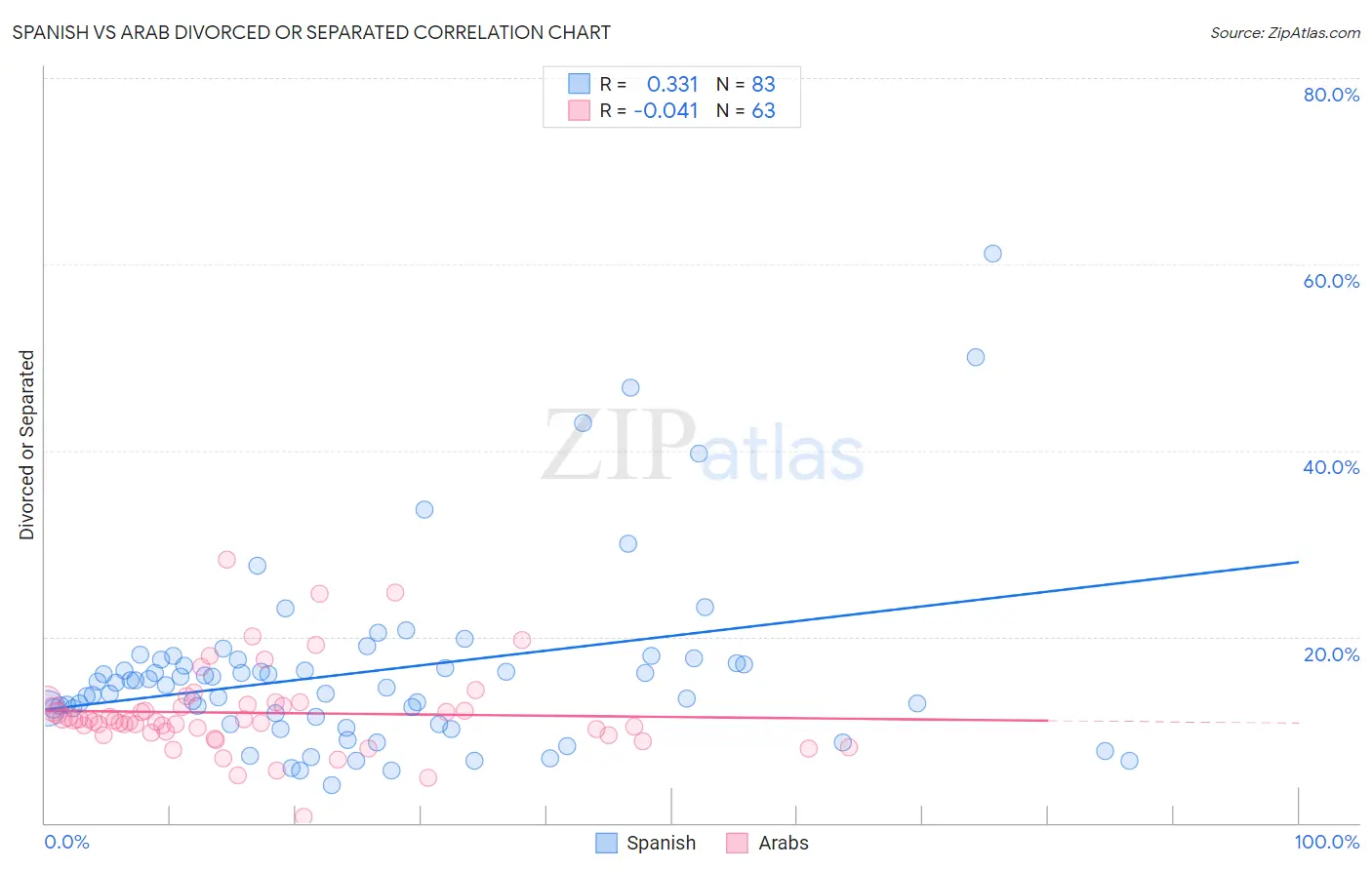 Spanish vs Arab Divorced or Separated