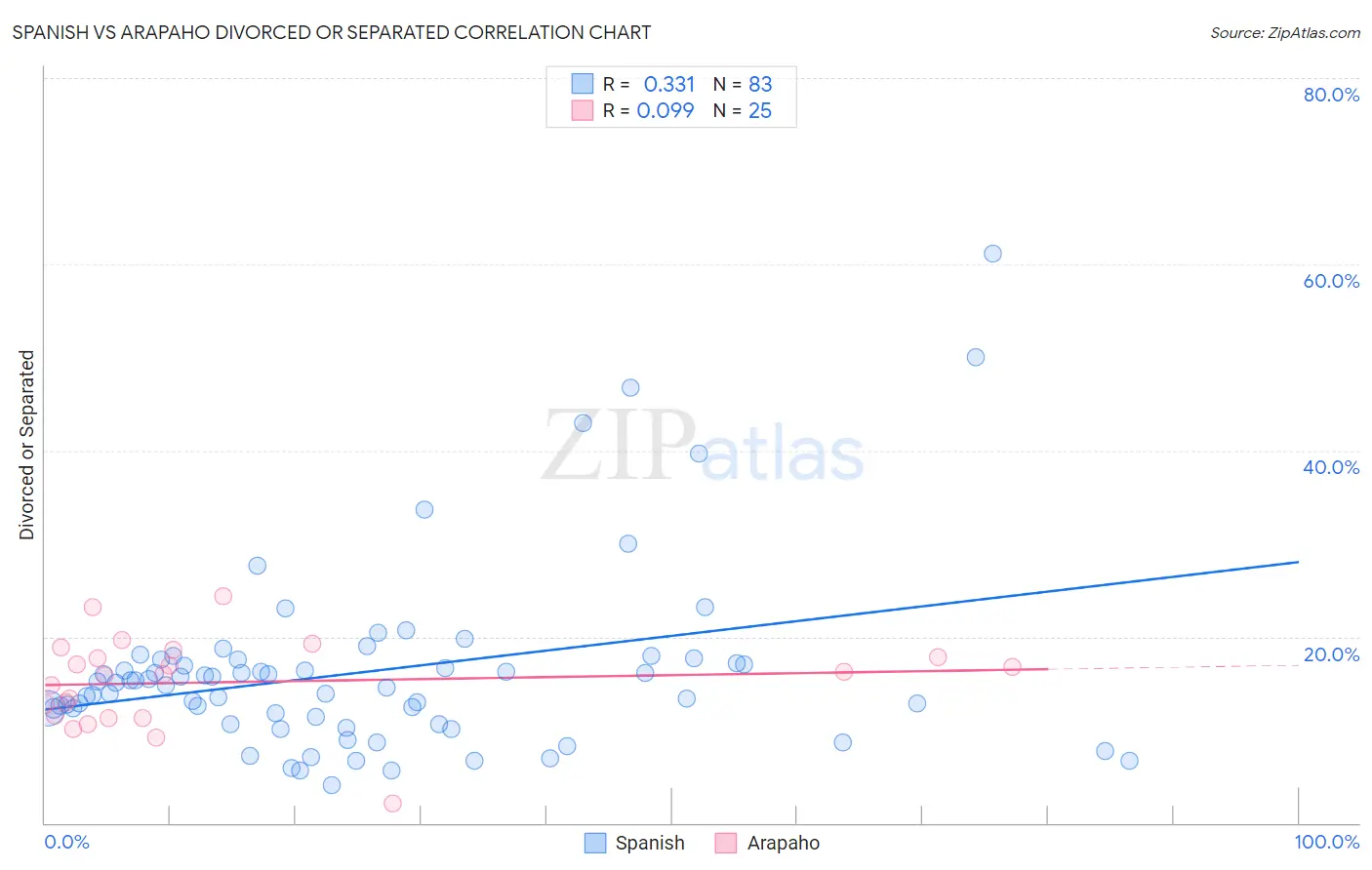 Spanish vs Arapaho Divorced or Separated