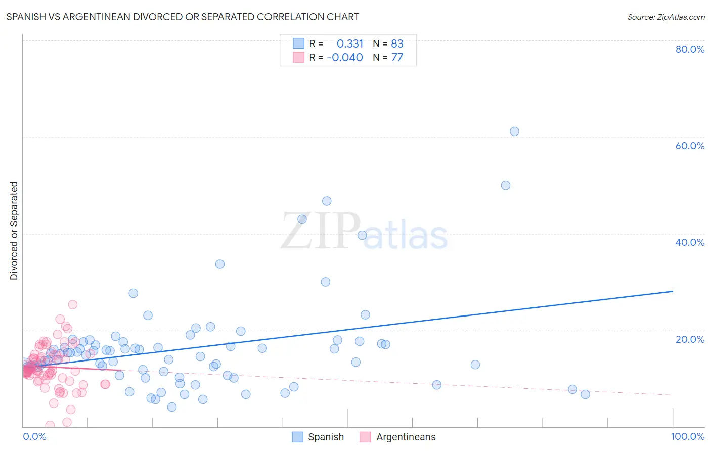 Spanish vs Argentinean Divorced or Separated