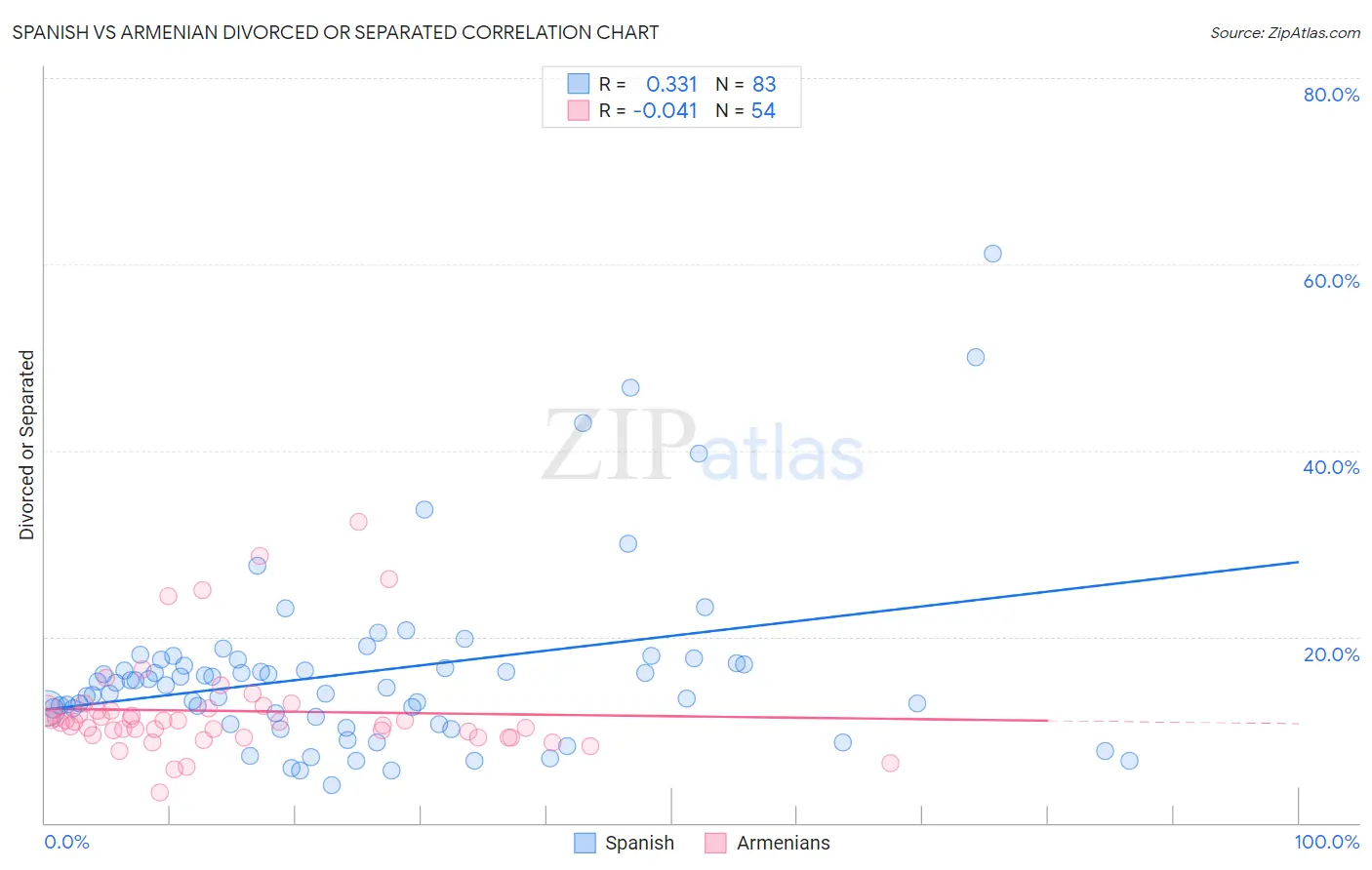 Spanish vs Armenian Divorced or Separated