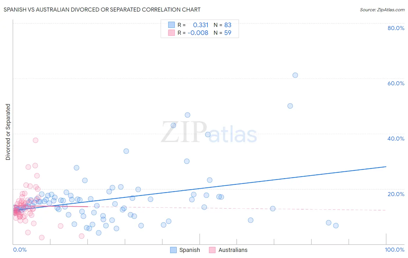 Spanish vs Australian Divorced or Separated