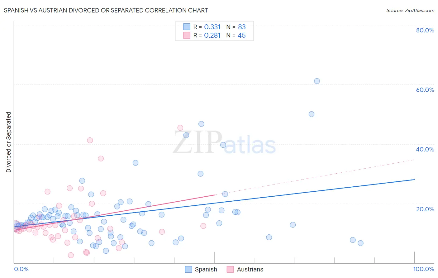 Spanish vs Austrian Divorced or Separated