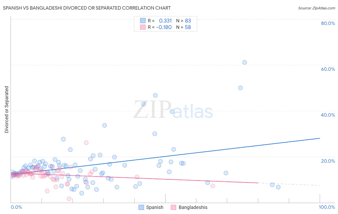 Spanish vs Bangladeshi Divorced or Separated