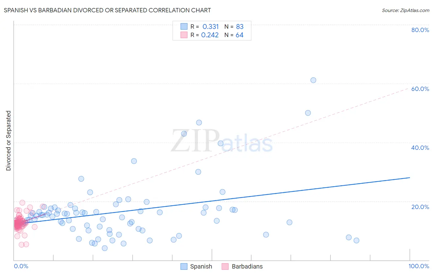 Spanish vs Barbadian Divorced or Separated