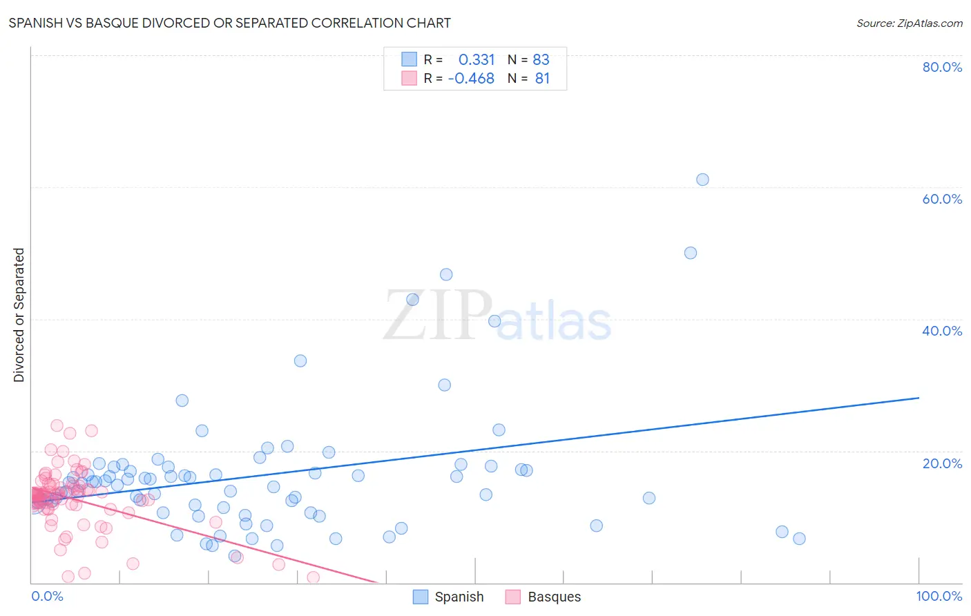 Spanish vs Basque Divorced or Separated