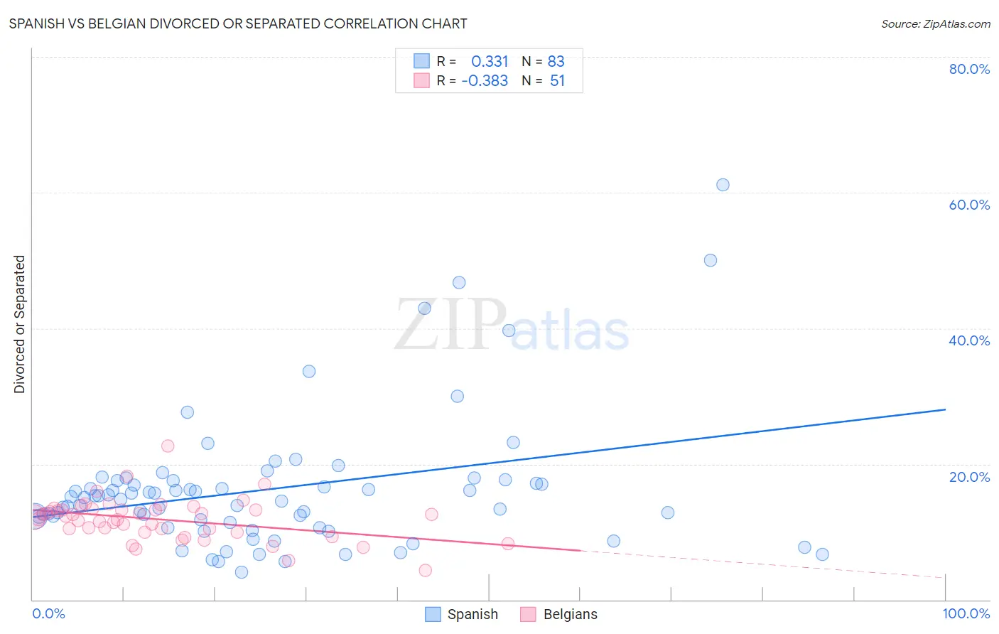 Spanish vs Belgian Divorced or Separated