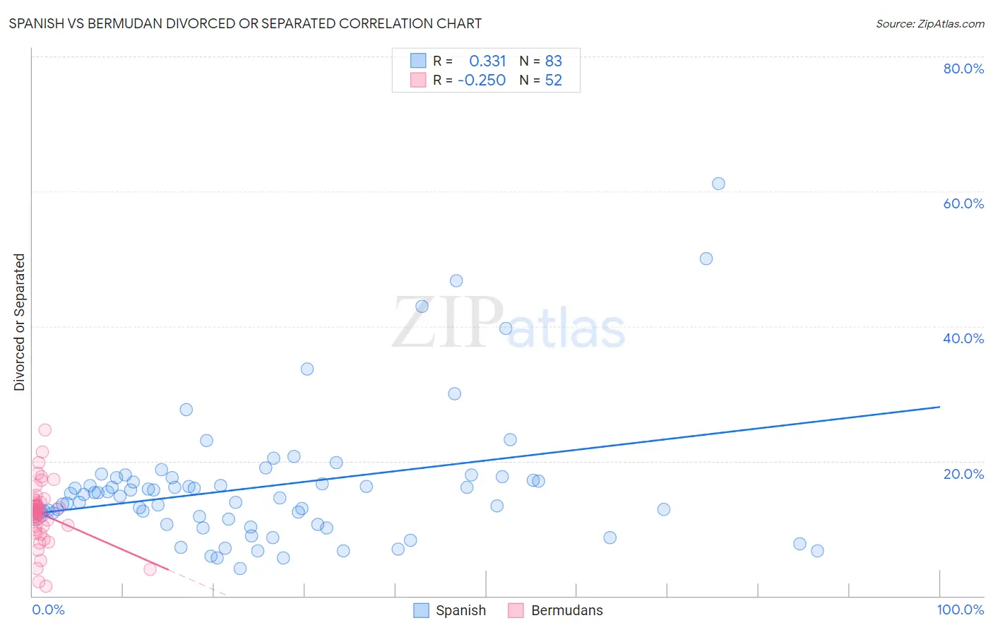 Spanish vs Bermudan Divorced or Separated