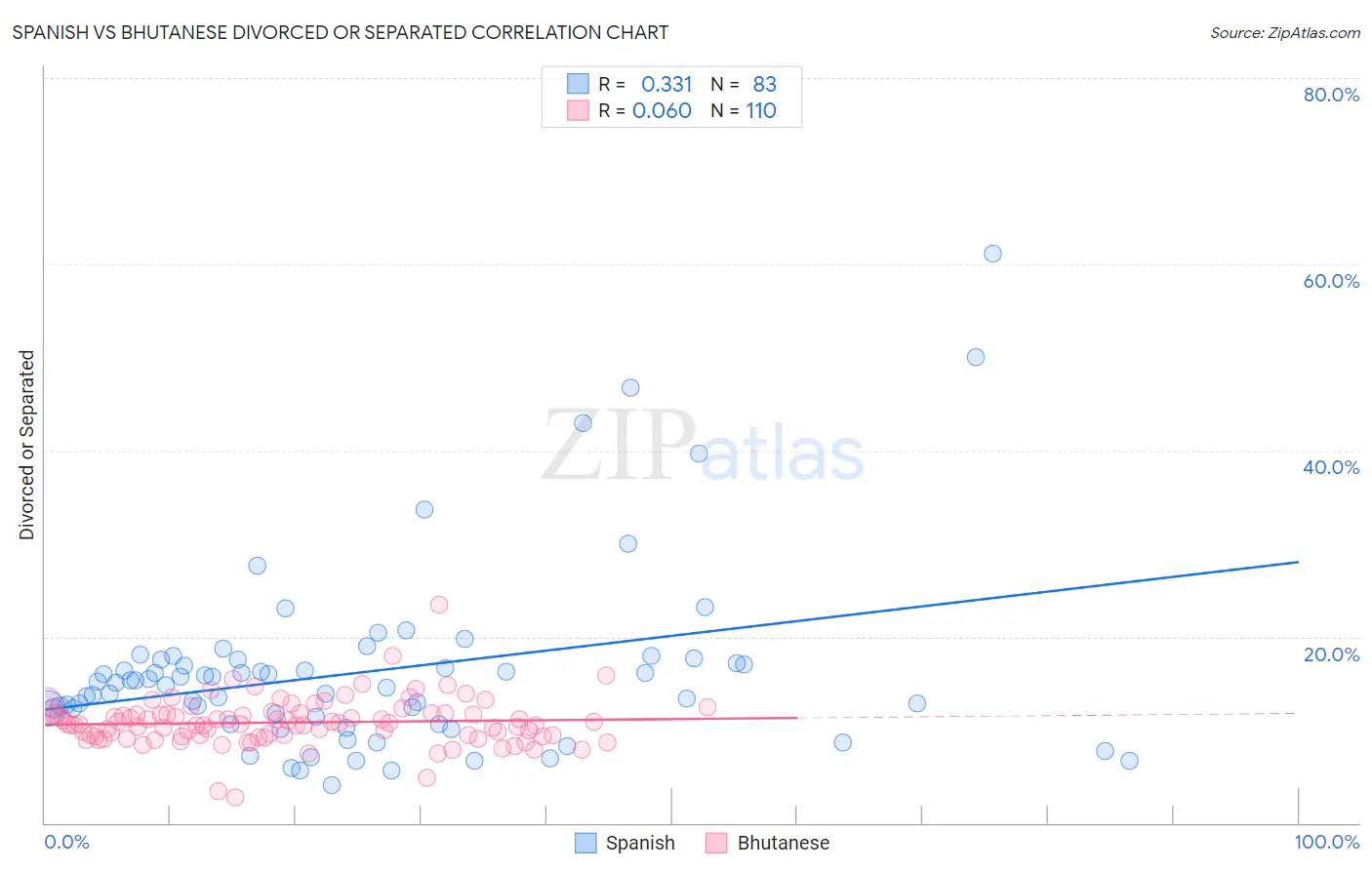 Spanish vs Bhutanese Divorced or Separated