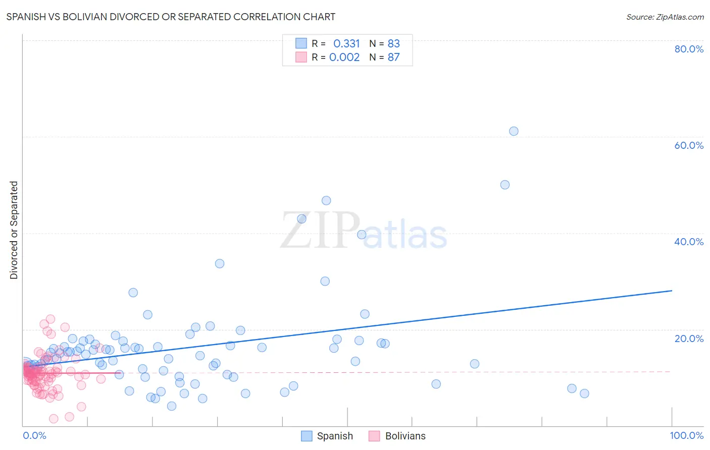 Spanish vs Bolivian Divorced or Separated