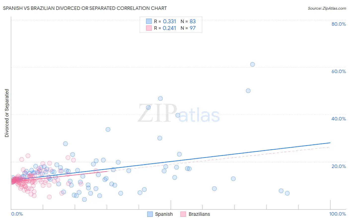 Spanish vs Brazilian Divorced or Separated