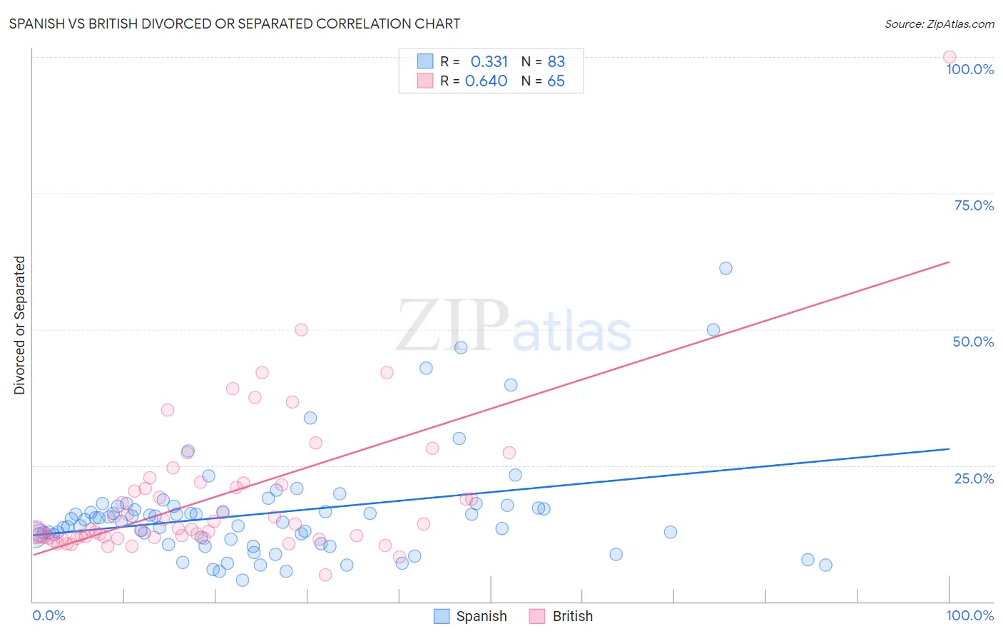 Spanish vs British Divorced or Separated