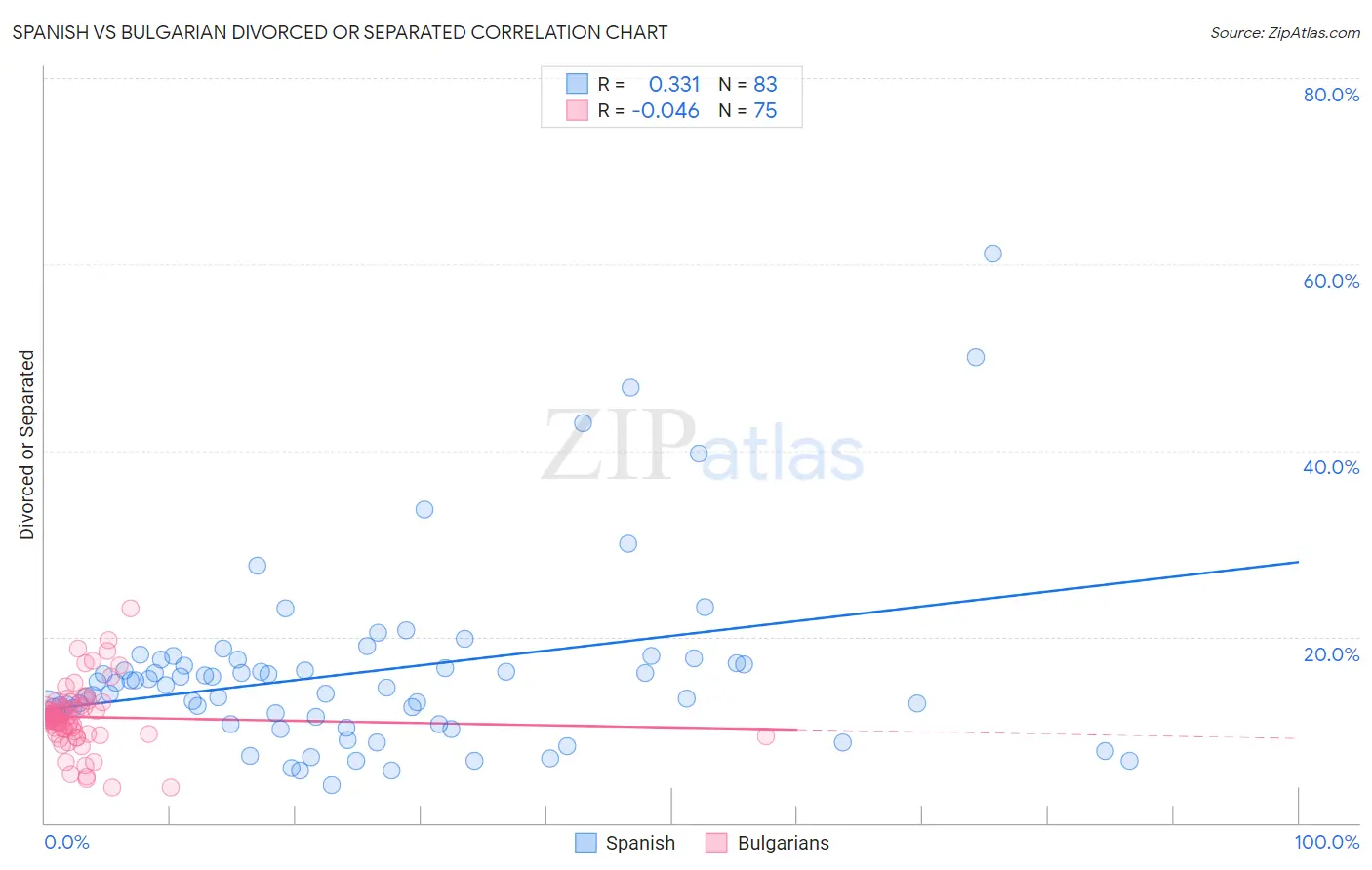 Spanish vs Bulgarian Divorced or Separated