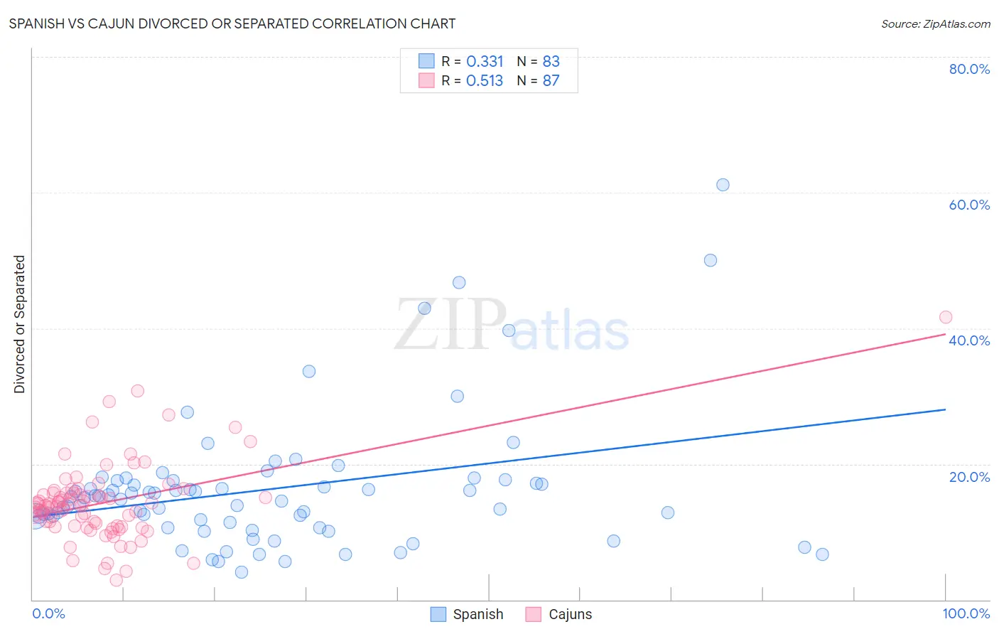 Spanish vs Cajun Divorced or Separated