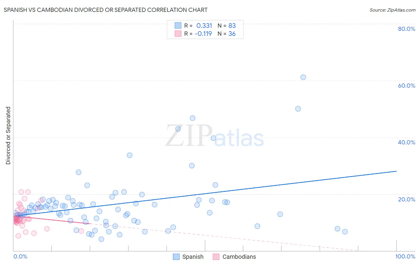 Spanish vs Cambodian Divorced or Separated