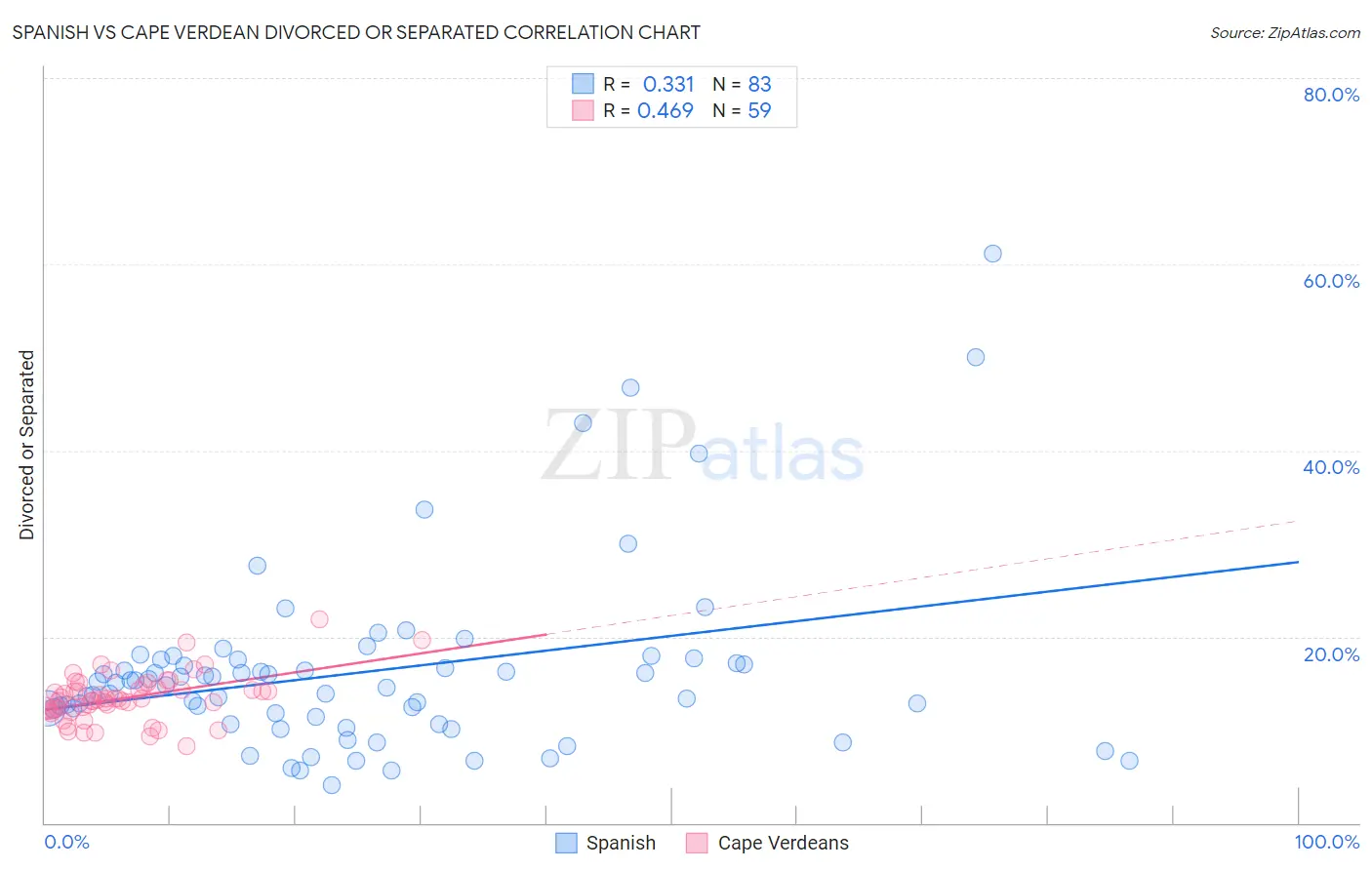 Spanish vs Cape Verdean Divorced or Separated