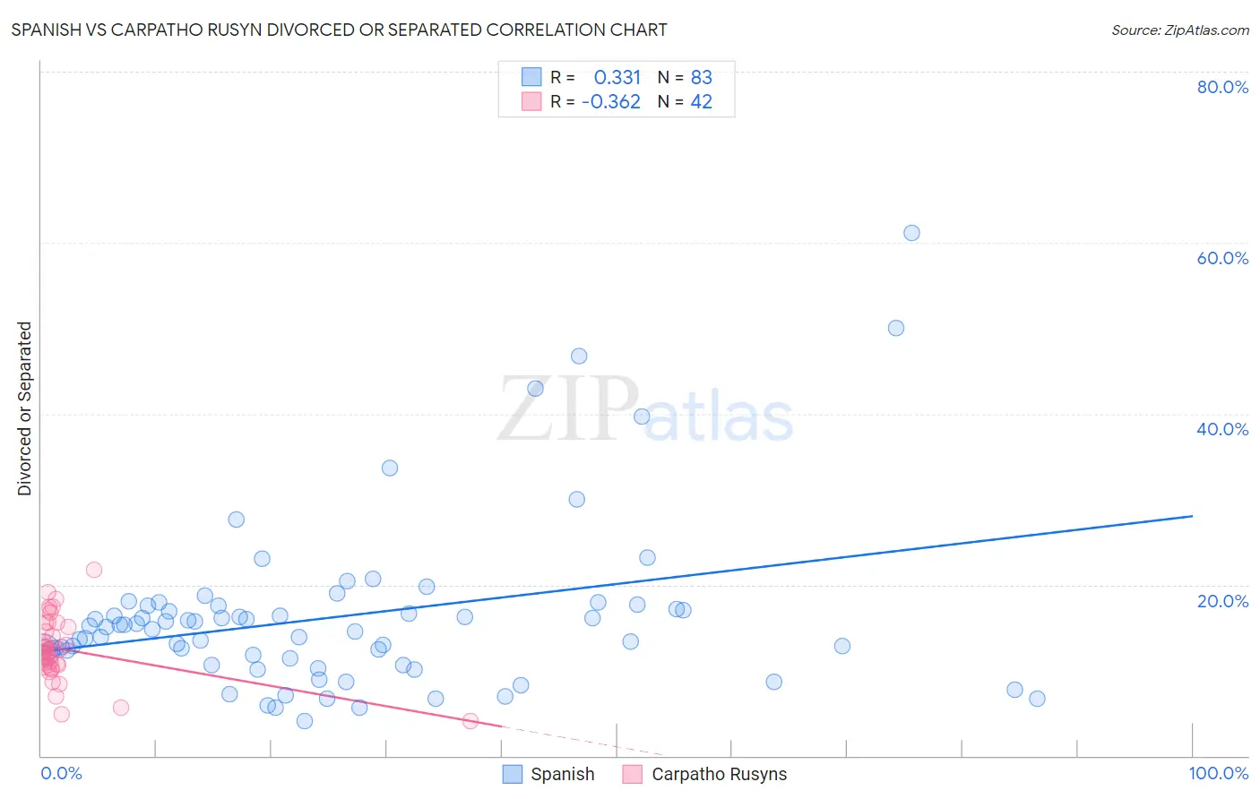 Spanish vs Carpatho Rusyn Divorced or Separated