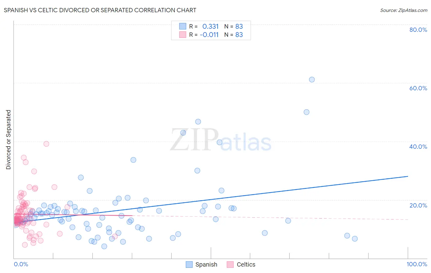 Spanish vs Celtic Divorced or Separated