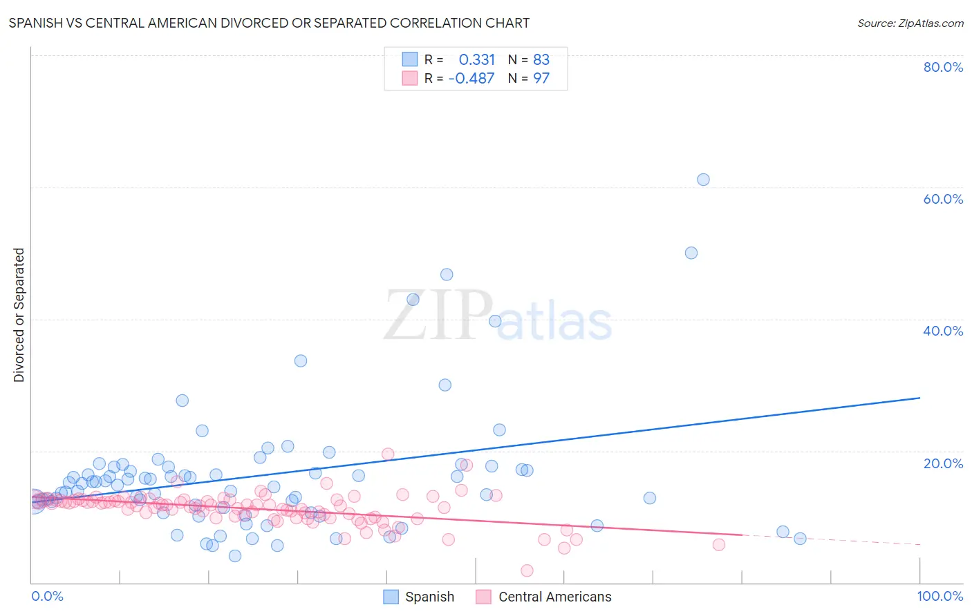 Spanish vs Central American Divorced or Separated