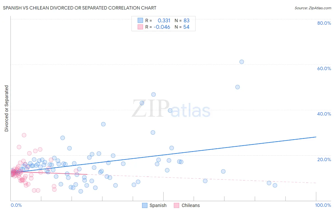 Spanish vs Chilean Divorced or Separated