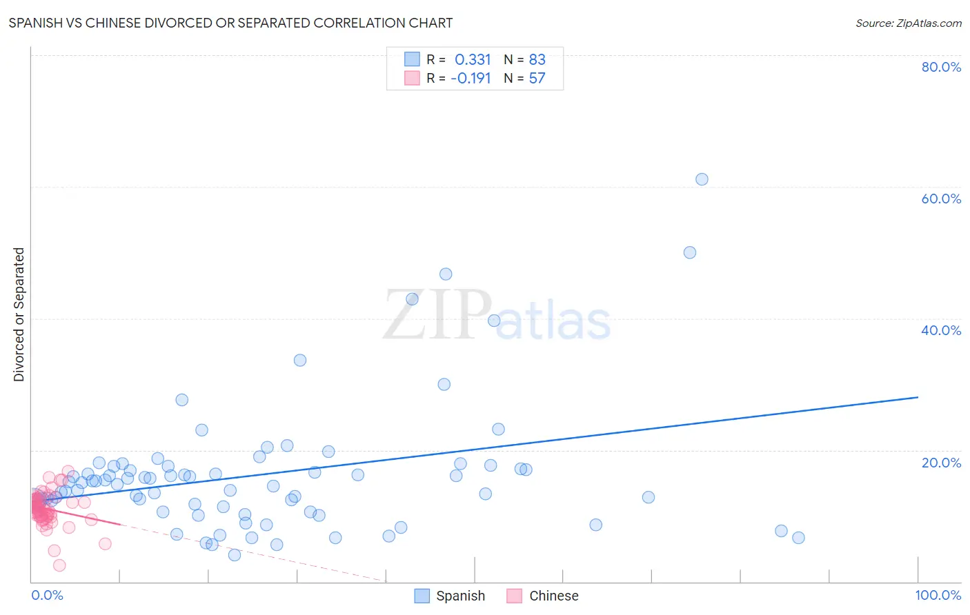 Spanish vs Chinese Divorced or Separated