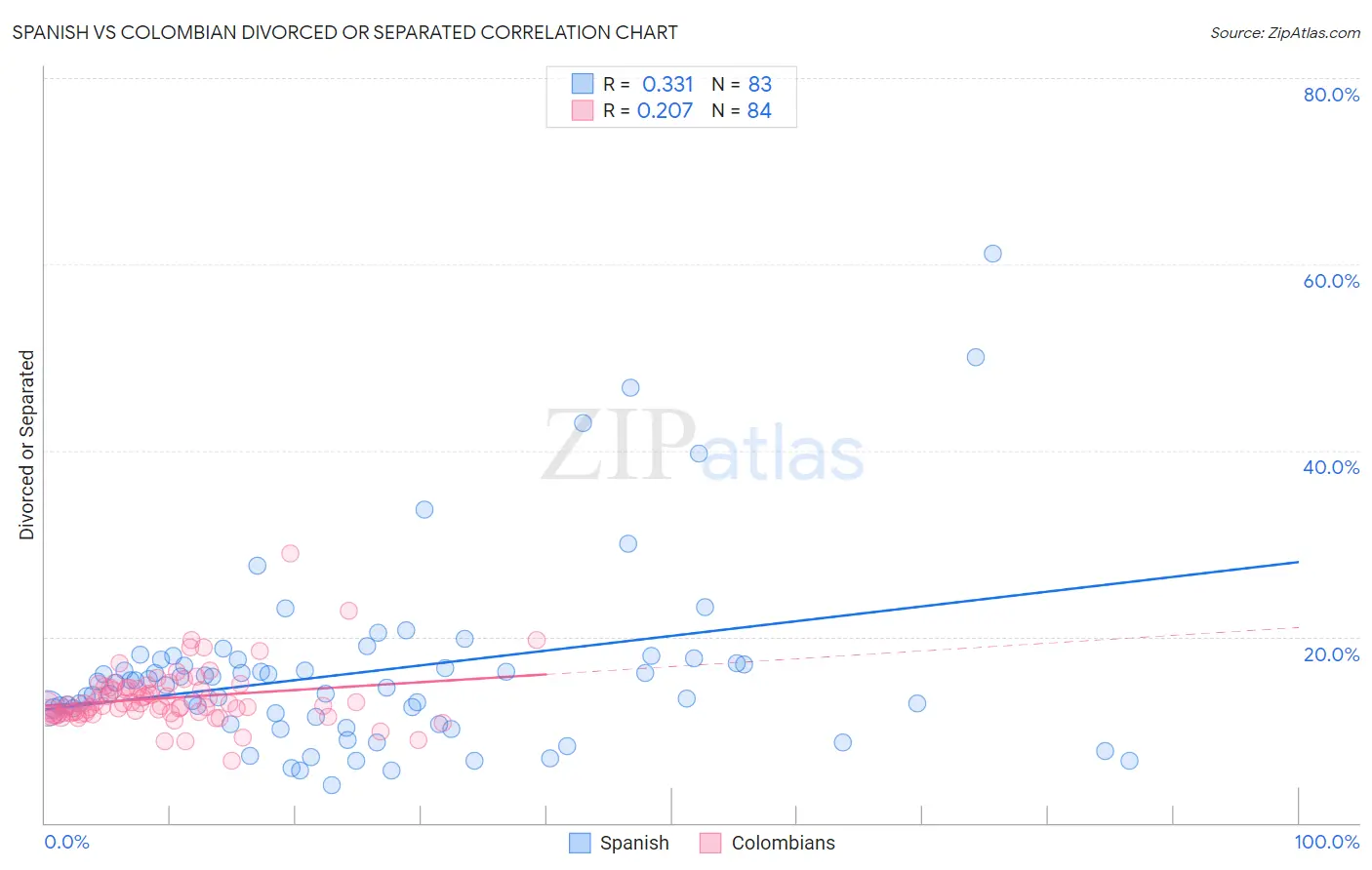 Spanish vs Colombian Divorced or Separated