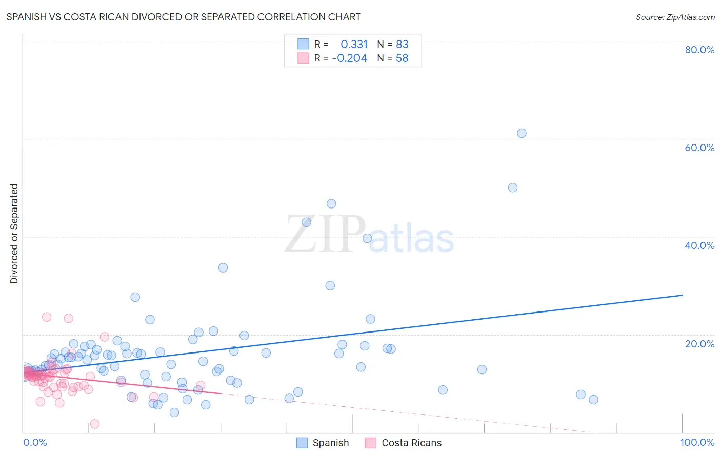 Spanish vs Costa Rican Divorced or Separated