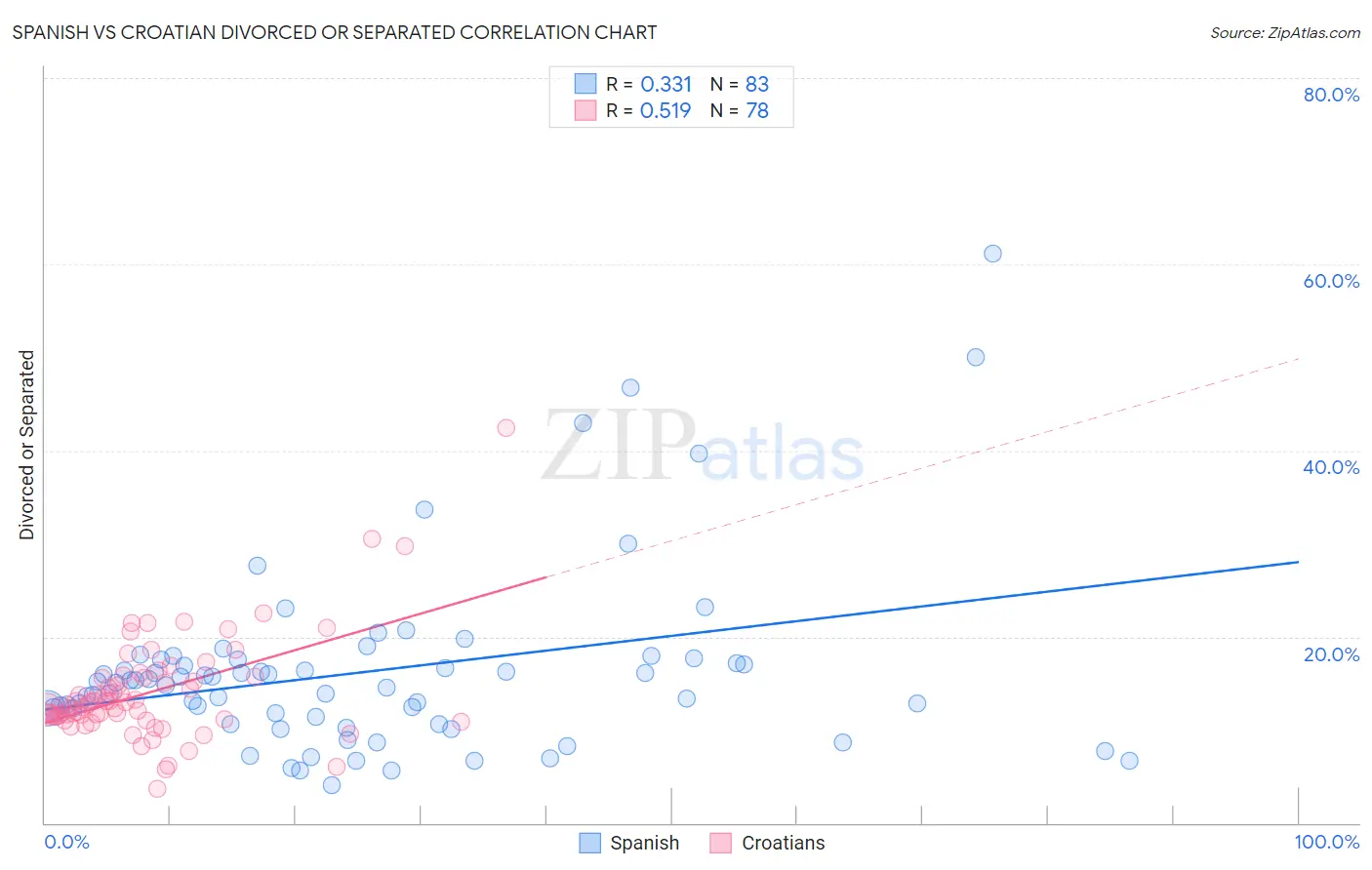 Spanish vs Croatian Divorced or Separated