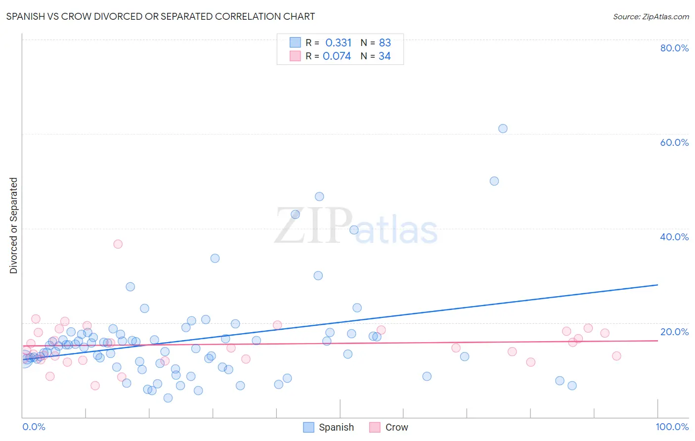 Spanish vs Crow Divorced or Separated